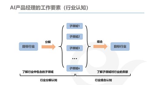 AI產(chǎn)品經(jīng)理的發(fā)展與規(guī)劃 計算機軟硬件開發(fā)及銷售領(lǐng)域?qū)崙?zhàn)指南