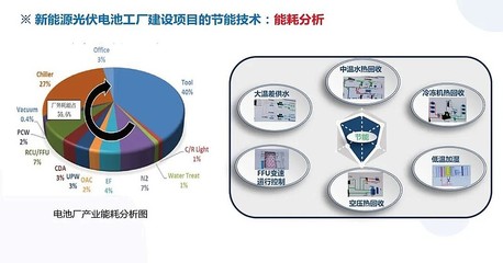 光伏行研報告:《新能源光伏電池廠房建造技術分享》 為進一步加速N型高效電池組件技術產業鏈協同創新發展,探討N型產品在規模化進程中技術迭代與新產能爬坡升級降本趨勢,網頁鏈接 - 雪球